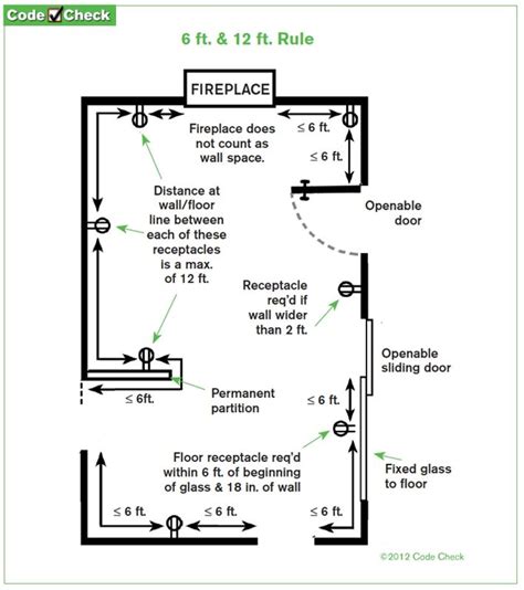 electrical outlet box code placement|receptacle layout per code residential.